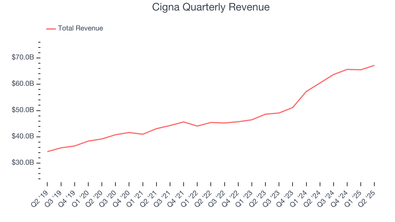 Cigna Quarterly Revenue