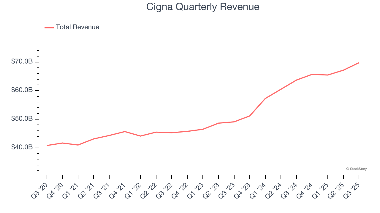 Cigna Quarterly Revenue