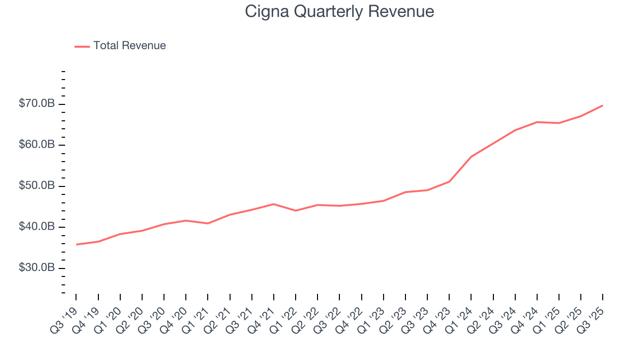 Cigna Quarterly Revenue