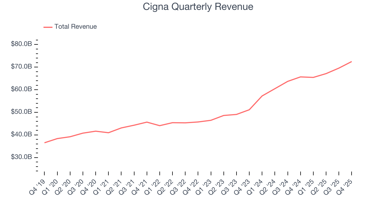 Cigna Quarterly Revenue