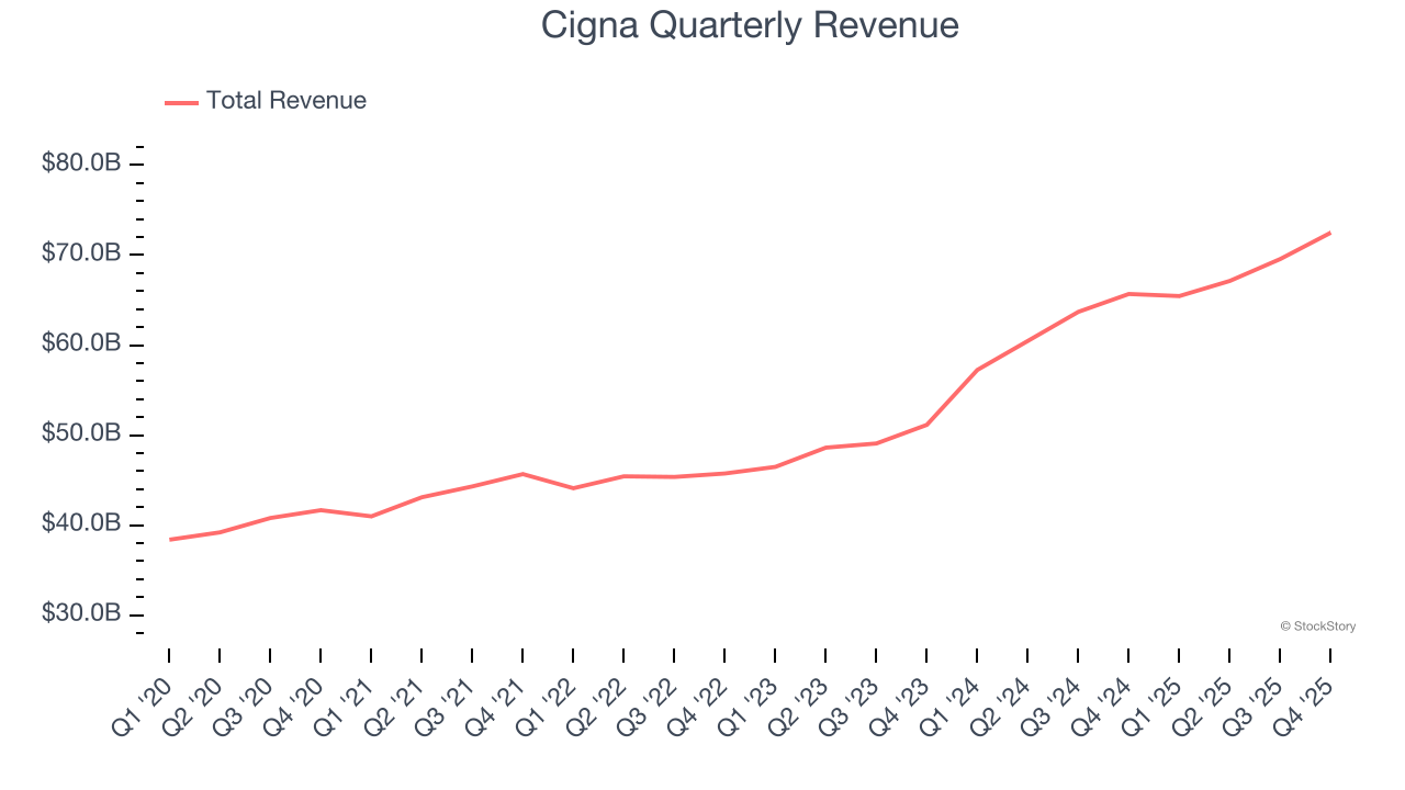 Cigna Quarterly Revenue
