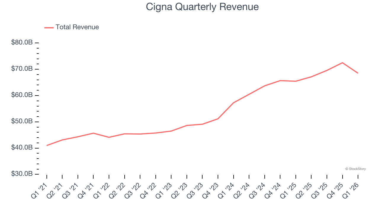 Cigna Quarterly Revenue