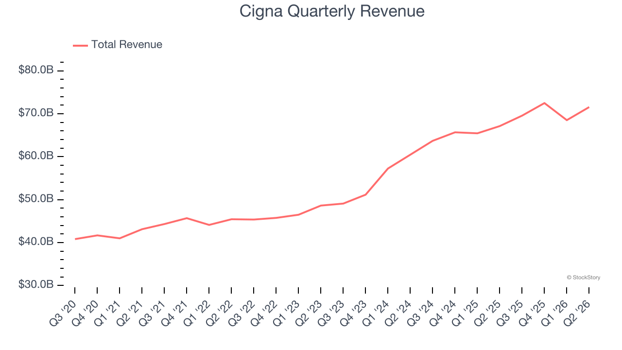 Cigna Quarterly Revenue