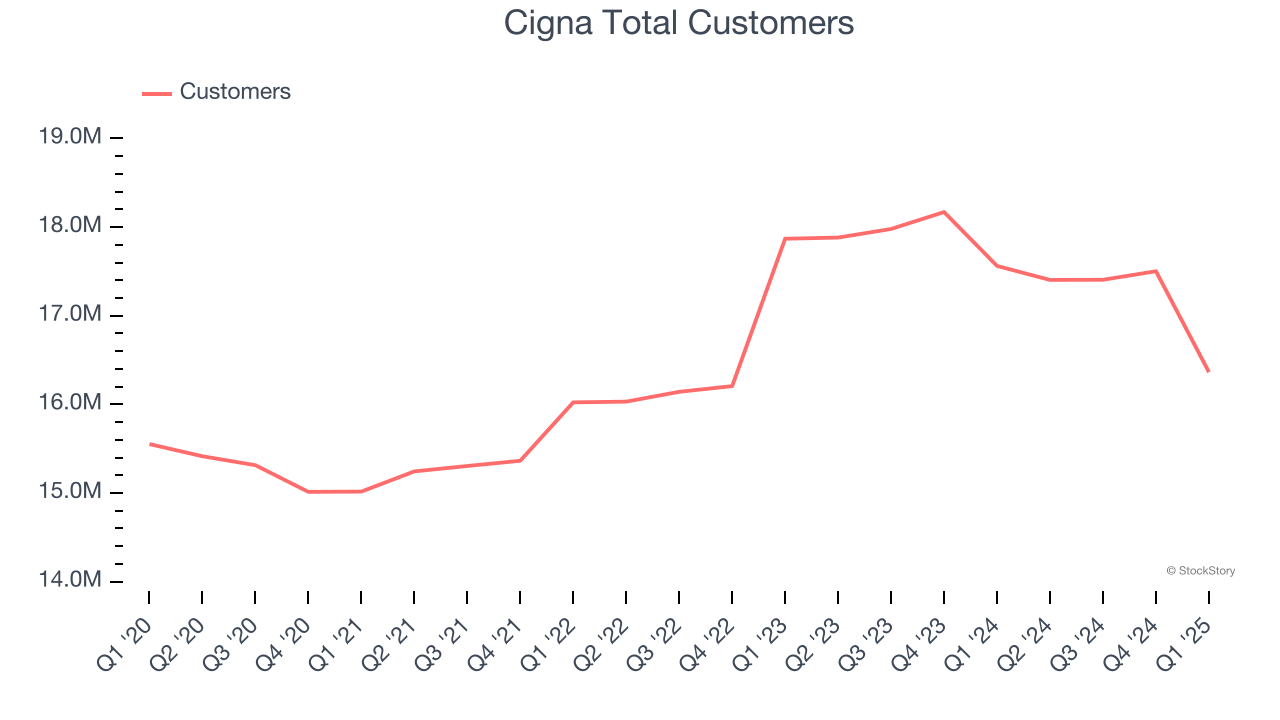 Cigna Total Customers