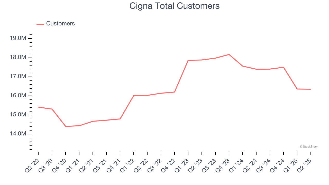 Cigna Total Customers