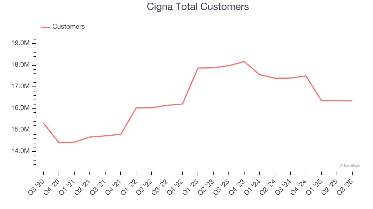 Cigna Total Customers