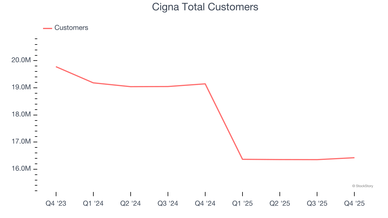 Cigna Total Customers