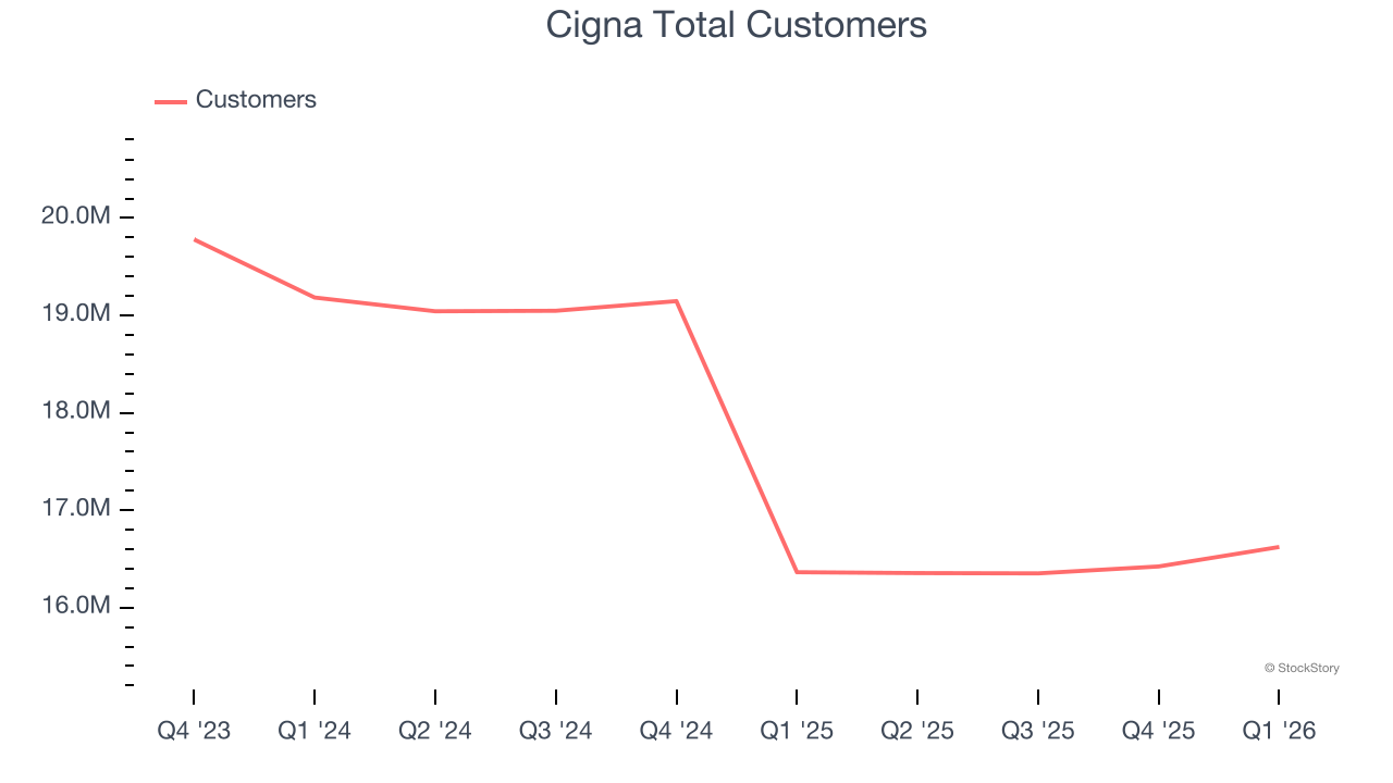 Cigna Total Customers