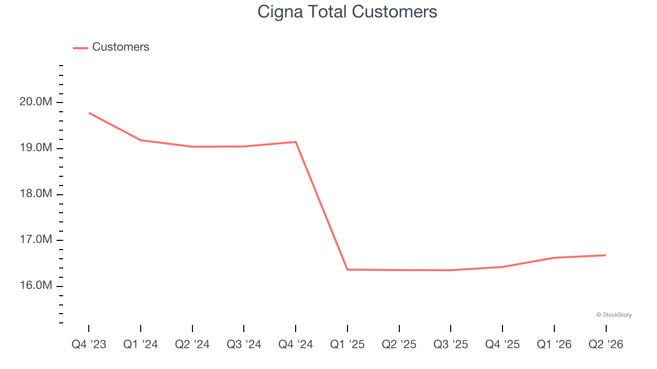 Cigna Total Customers