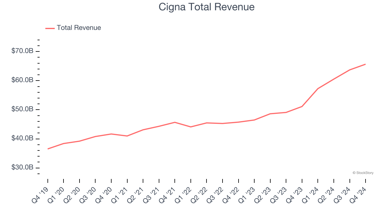 Cigna Total Revenue