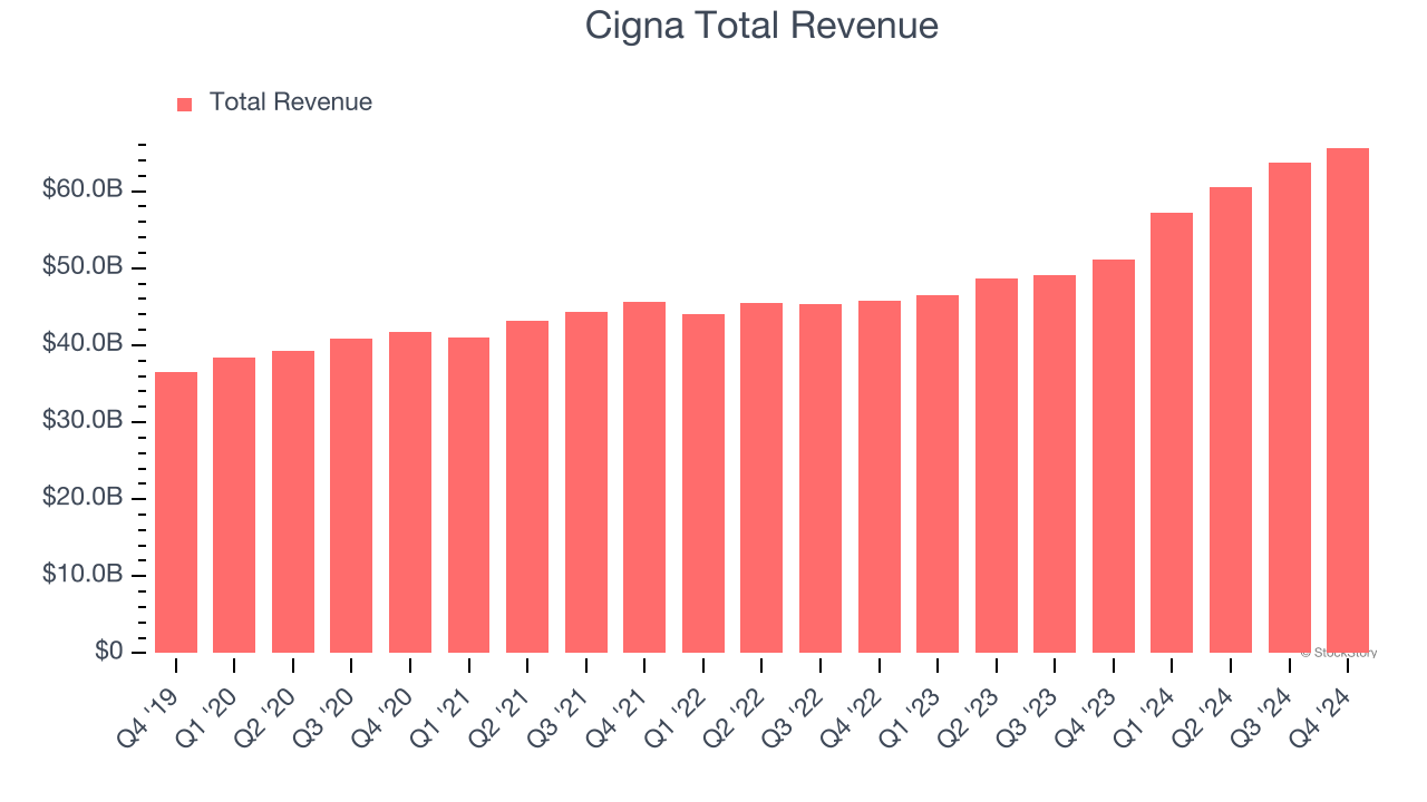Cigna Total Revenue