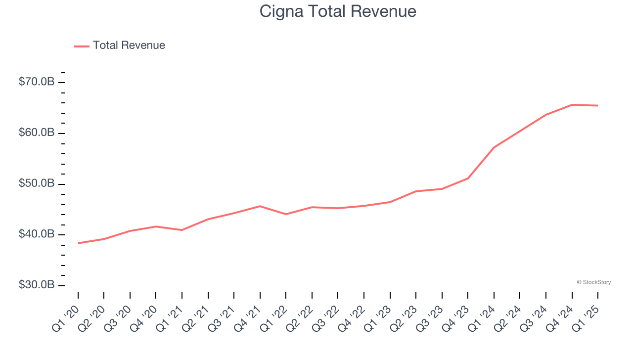 Cigna Total Revenue