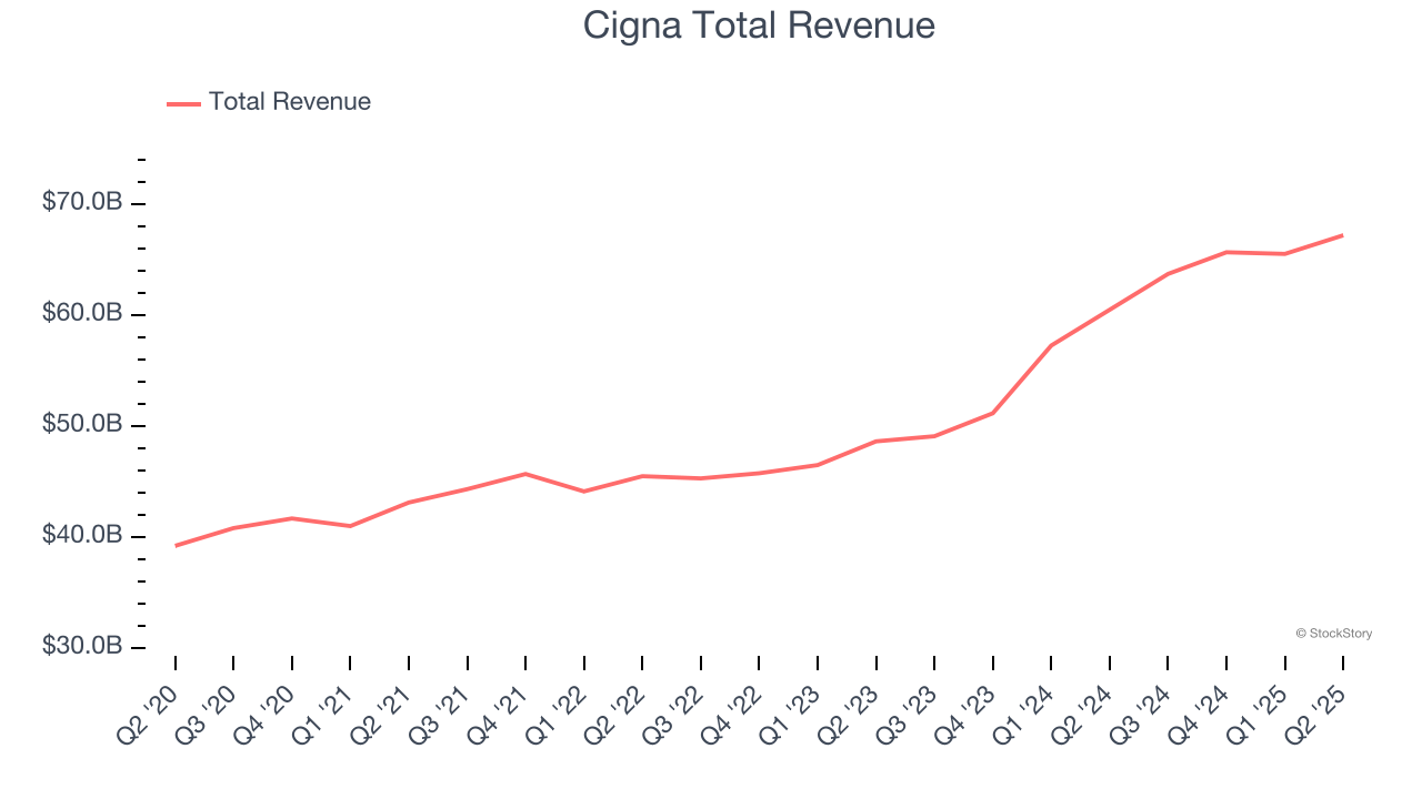 Cigna Total Revenue