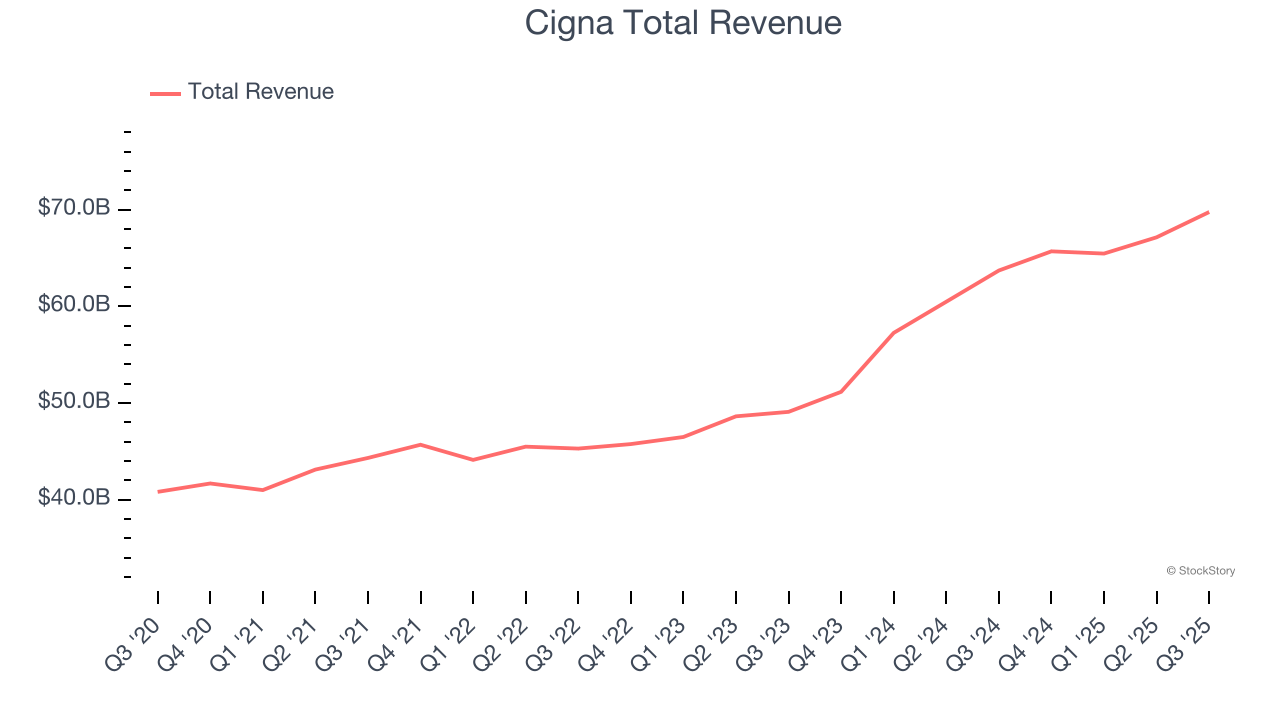Cigna Total Revenue