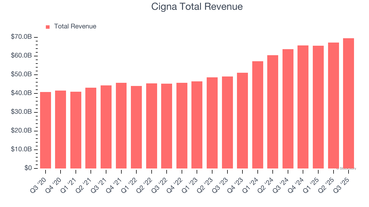 Cigna Total Revenue