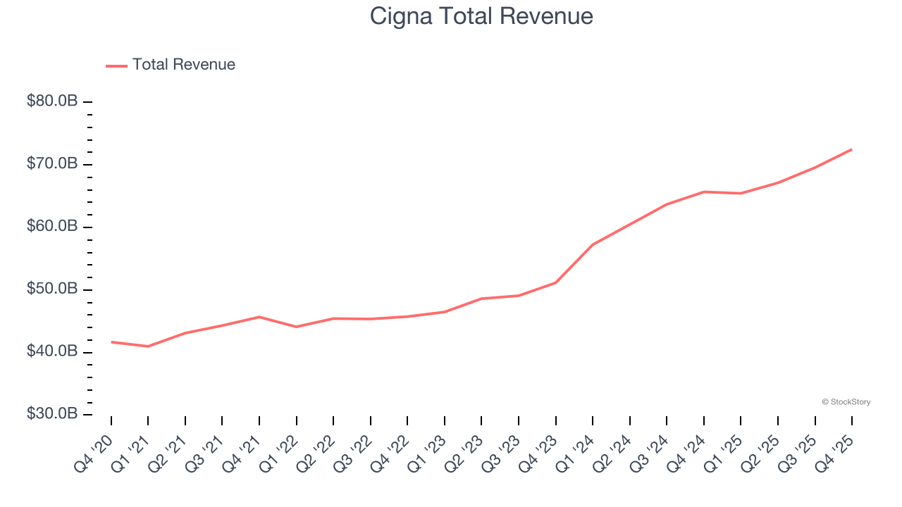 Cigna Total Revenue