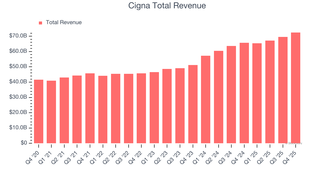 Cigna Total Revenue