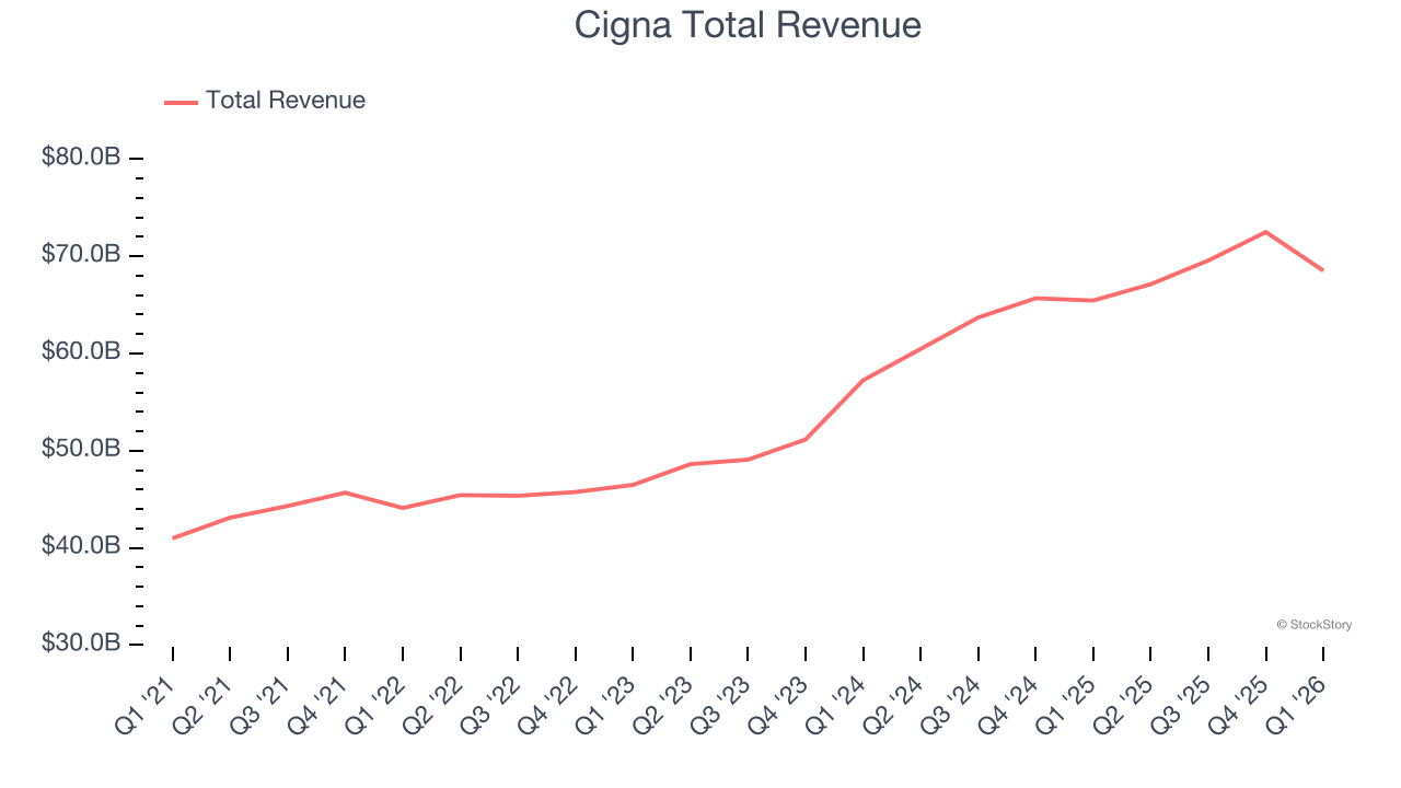 Cigna Total Revenue