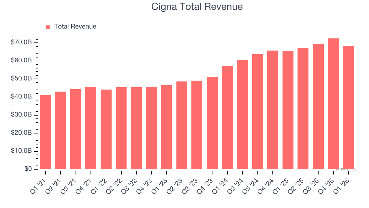 Cigna Total Revenue