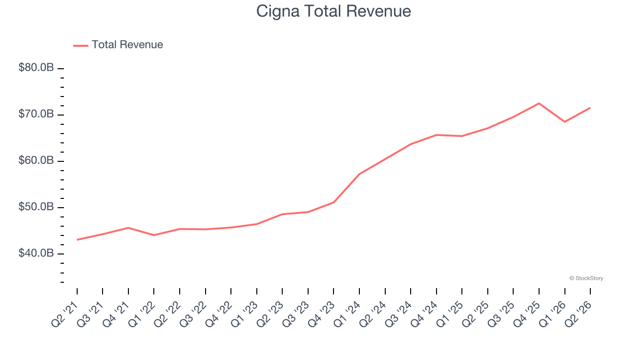 Cigna Total Revenue