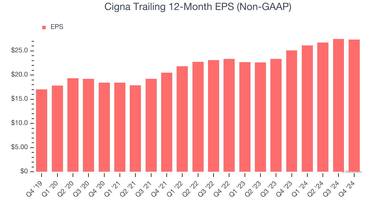 Cigna Trailing 12-Month EPS (Non-GAAP)