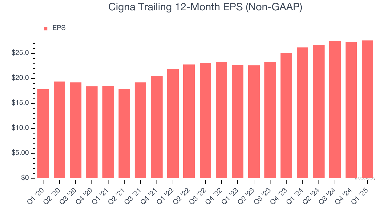 Cigna Trailing 12-Month EPS (Non-GAAP)
