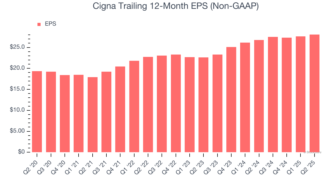 Cigna Trailing 12-Month EPS (Non-GAAP)