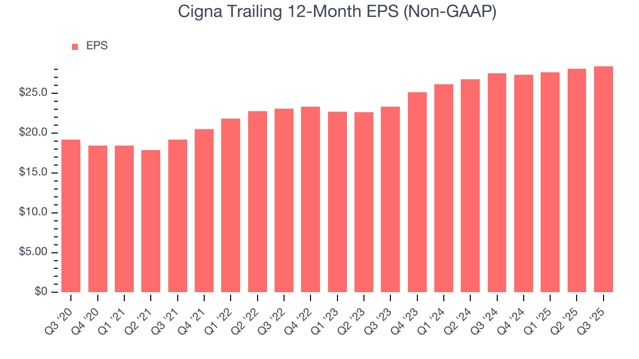 Cigna Trailing 12-Month EPS (Non-GAAP)