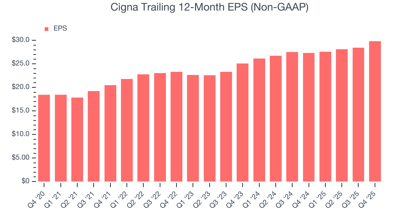 Cigna Trailing 12-Month EPS (Non-GAAP)