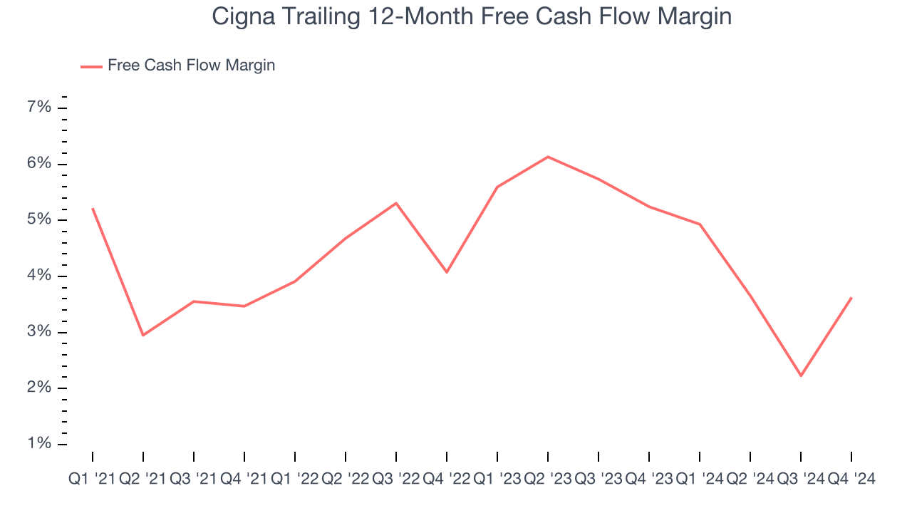 Cigna Trailing 12-Month Free Cash Flow Margin