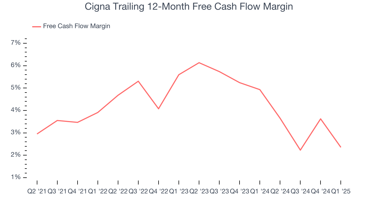 Cigna Trailing 12-Month Free Cash Flow Margin