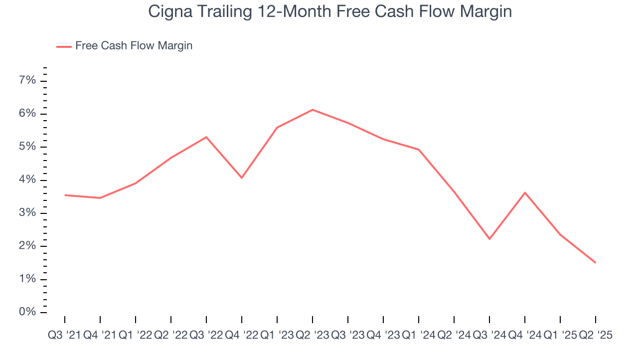 Cigna Trailing 12-Month Free Cash Flow Margin