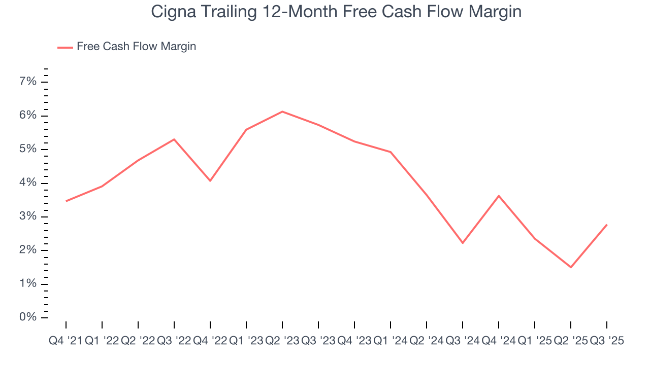 Cigna Trailing 12-Month Free Cash Flow Margin