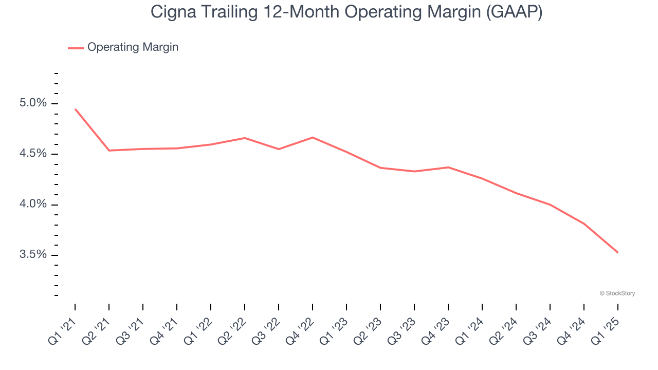 Cigna Trailing 12-Month Operating Margin (GAAP)