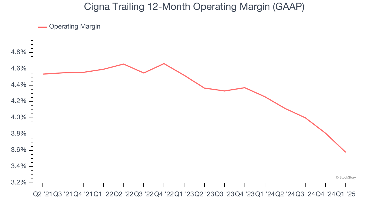 Cigna Trailing 12-Month Operating Margin (GAAP)