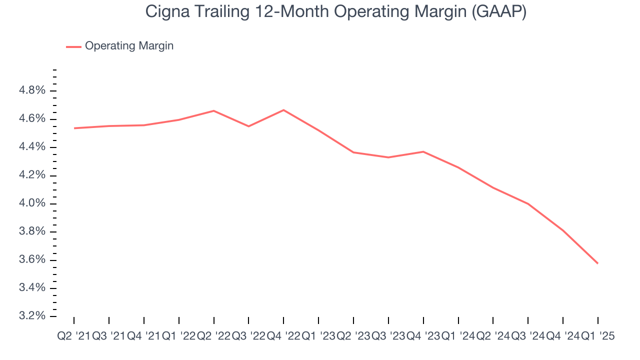 Cigna Trailing 12-Month Operating Margin (GAAP)