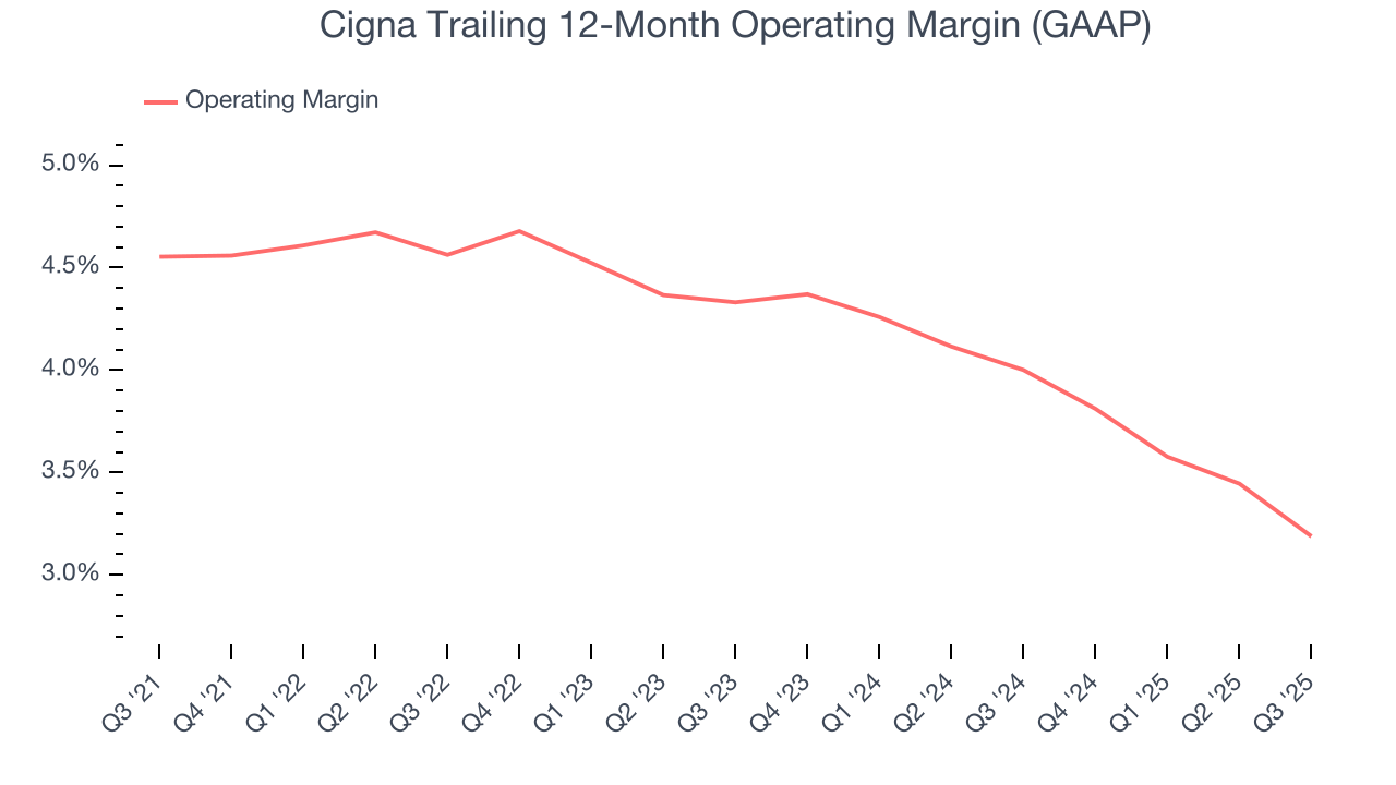 Cigna Trailing 12-Month Operating Margin (GAAP)