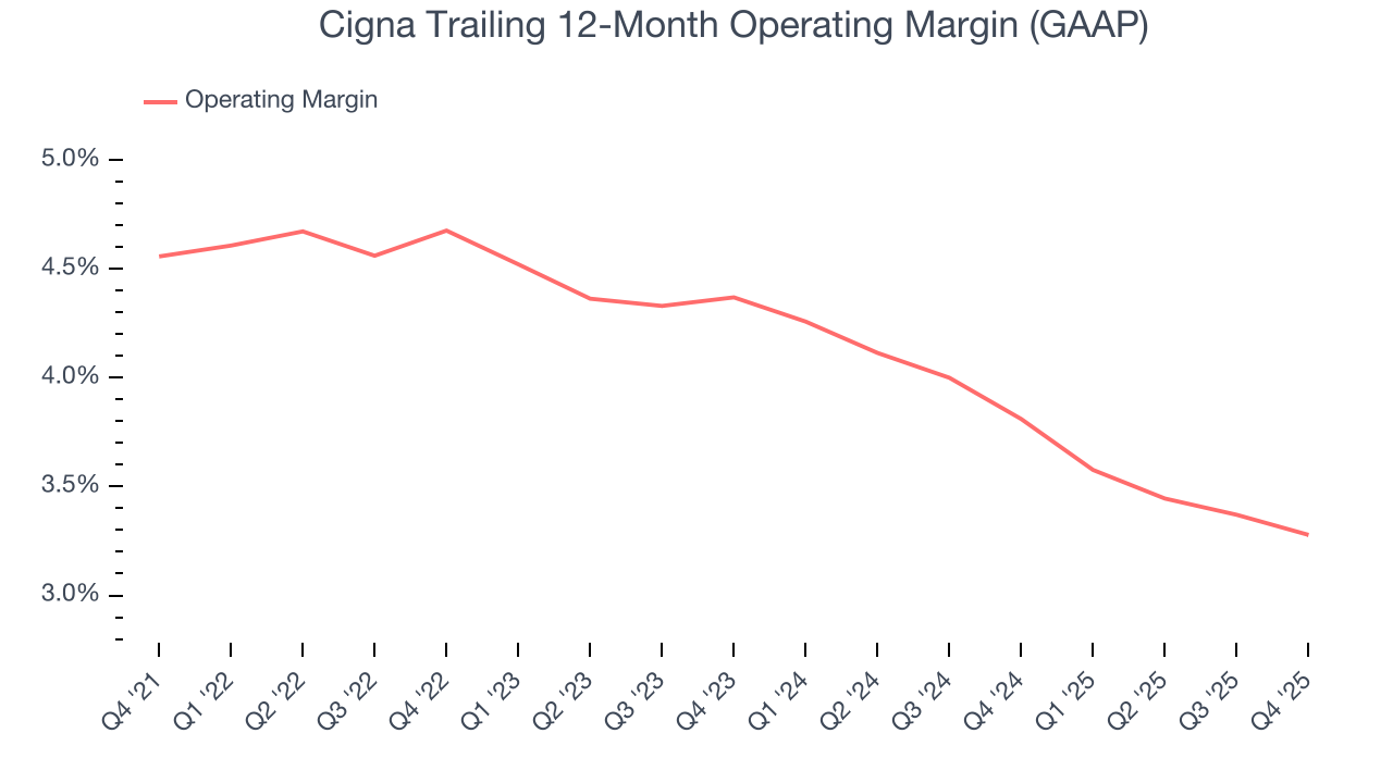 Cigna Trailing 12-Month Operating Margin (GAAP)
