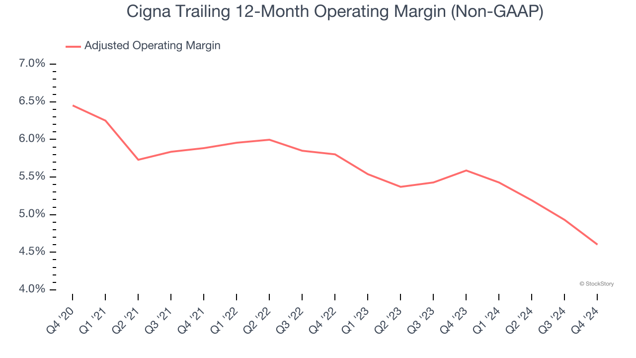 Cigna Trailing 12-Month Operating Margin (Non-GAAP)