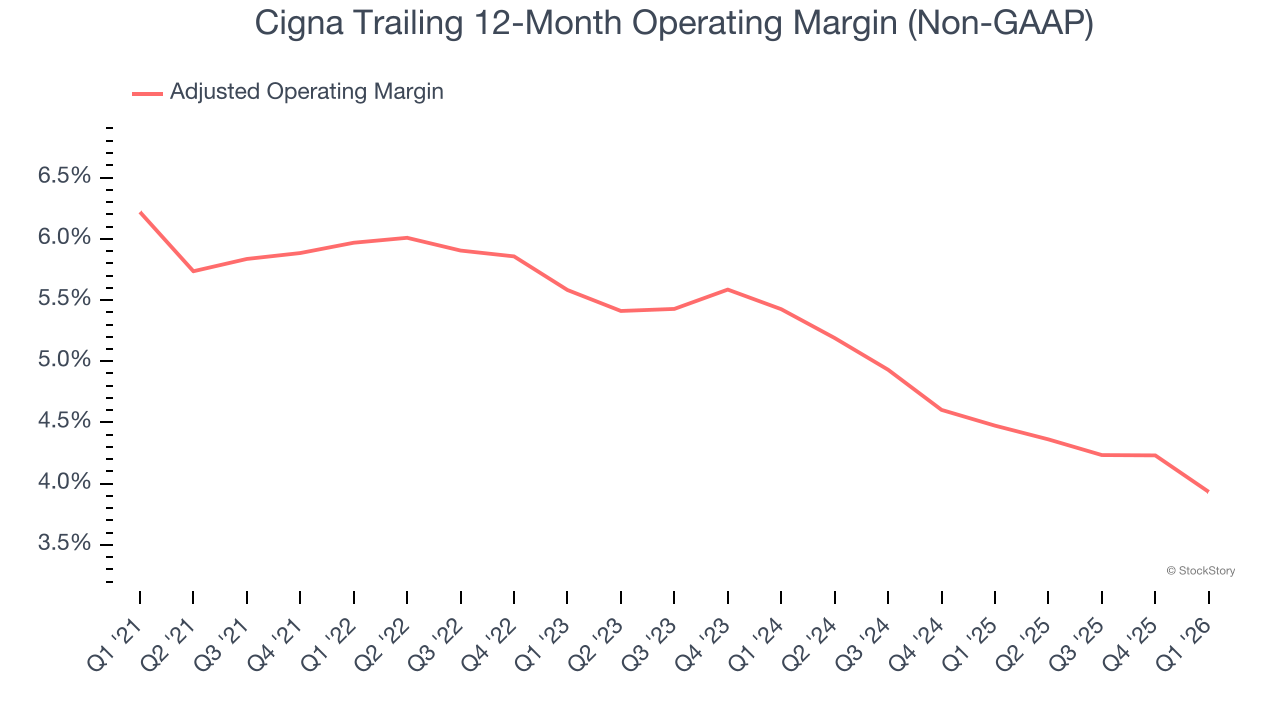 Cigna Trailing 12-Month Operating Margin (Non-GAAP)