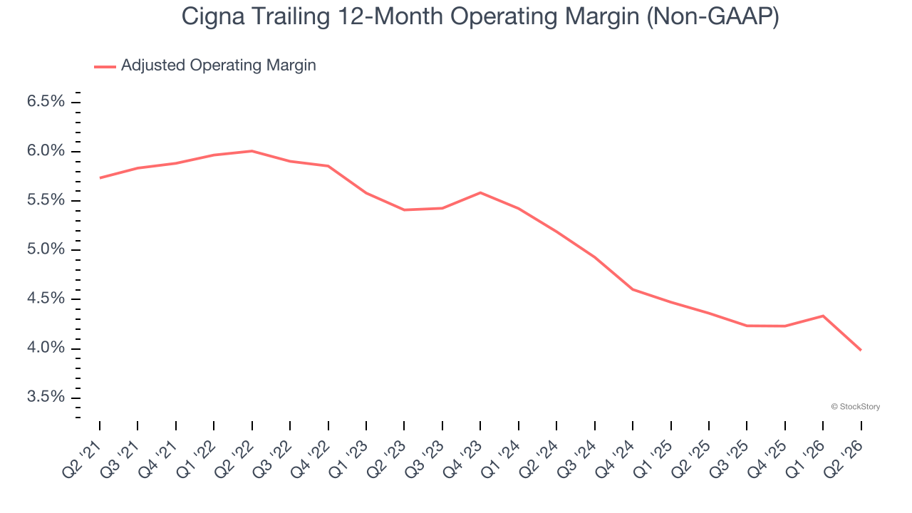 Cigna Trailing 12-Month Operating Margin (Non-GAAP)