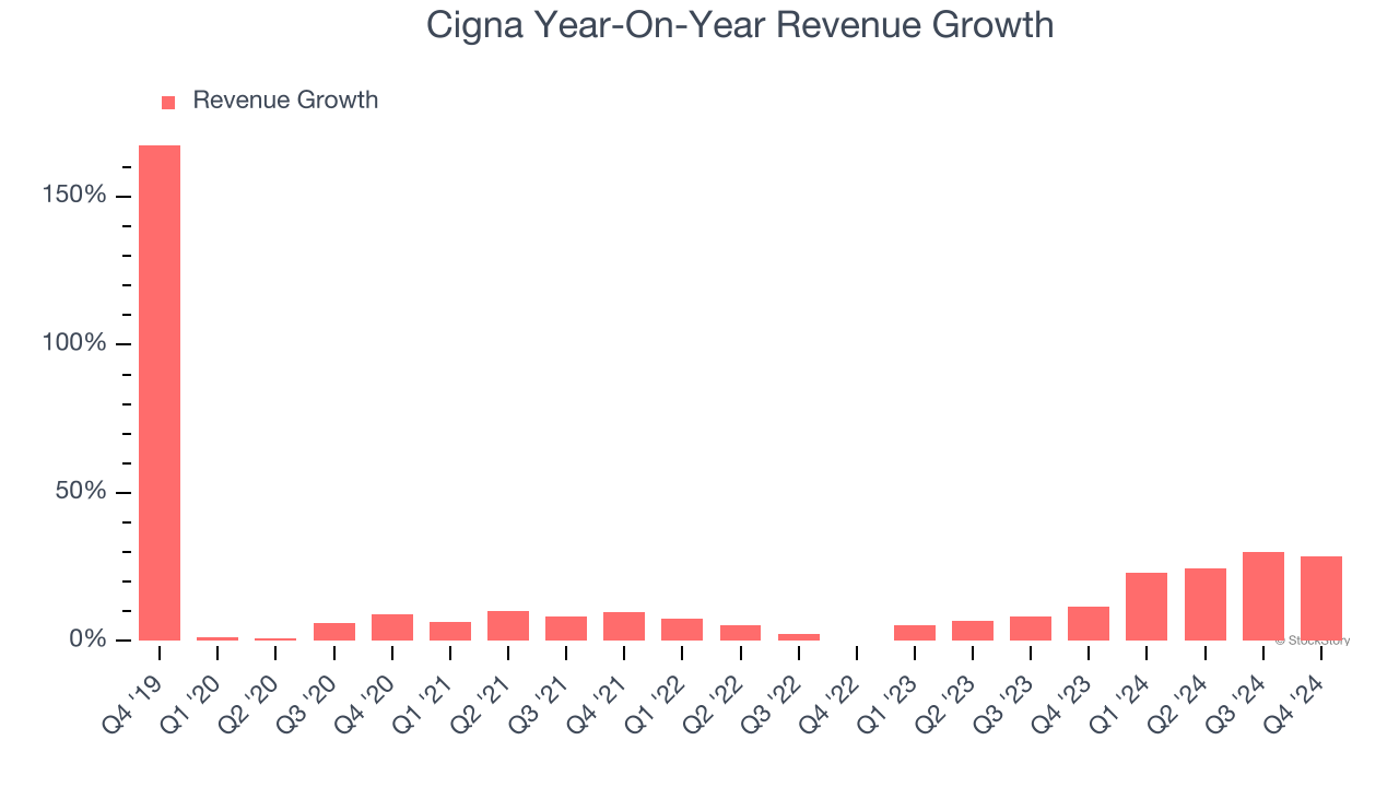 Cigna Year-On-Year Revenue Growth