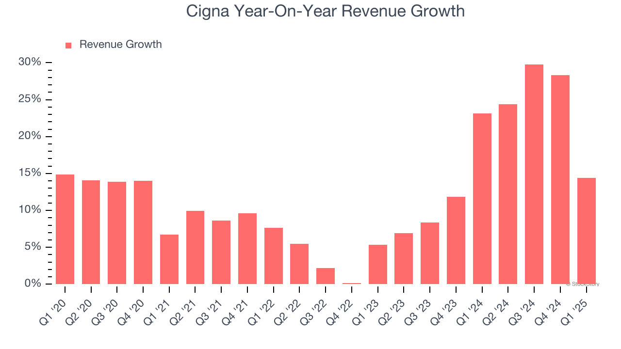 Cigna Year-On-Year Revenue Growth