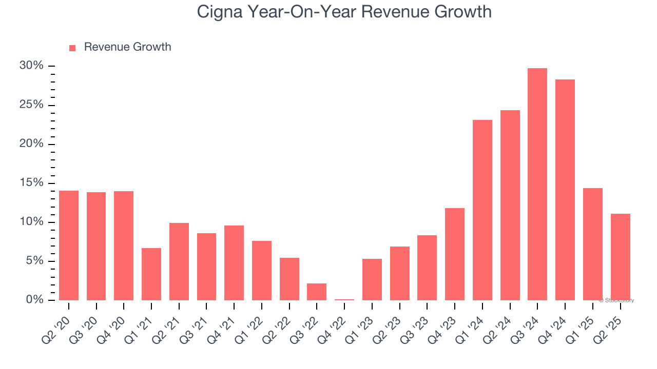 Cigna Year-On-Year Revenue Growth