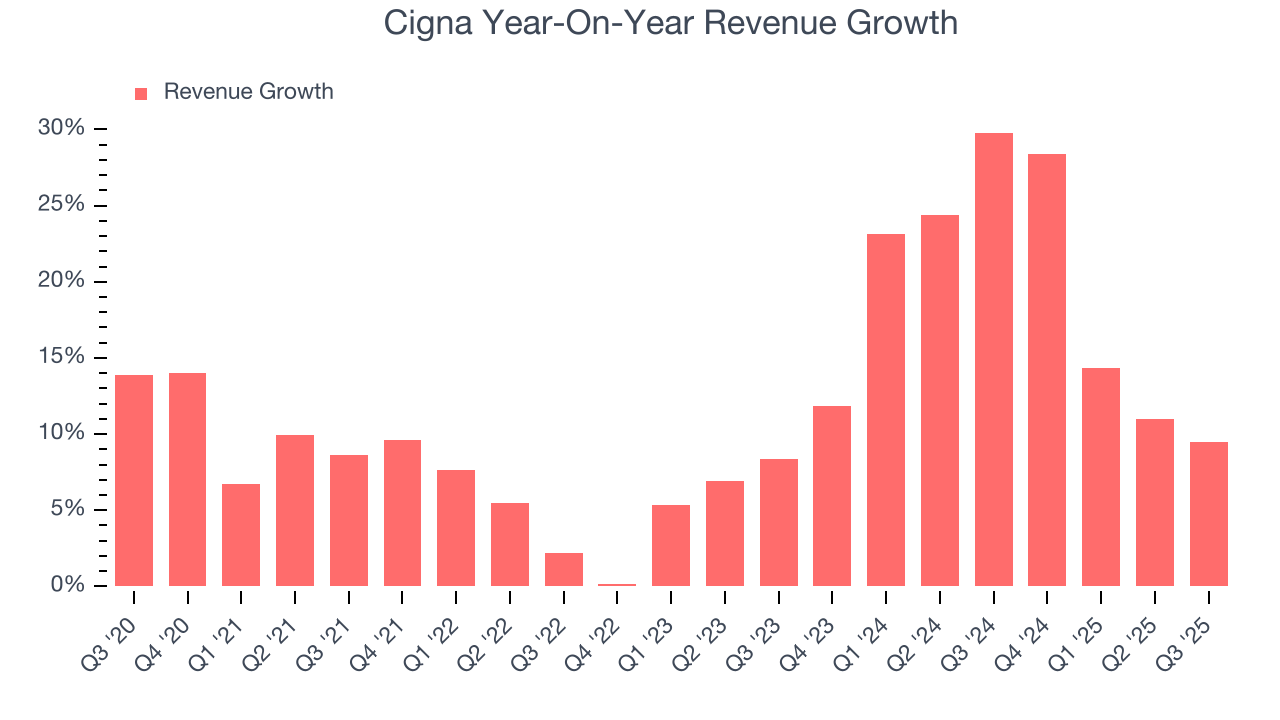 Cigna Year-On-Year Revenue Growth