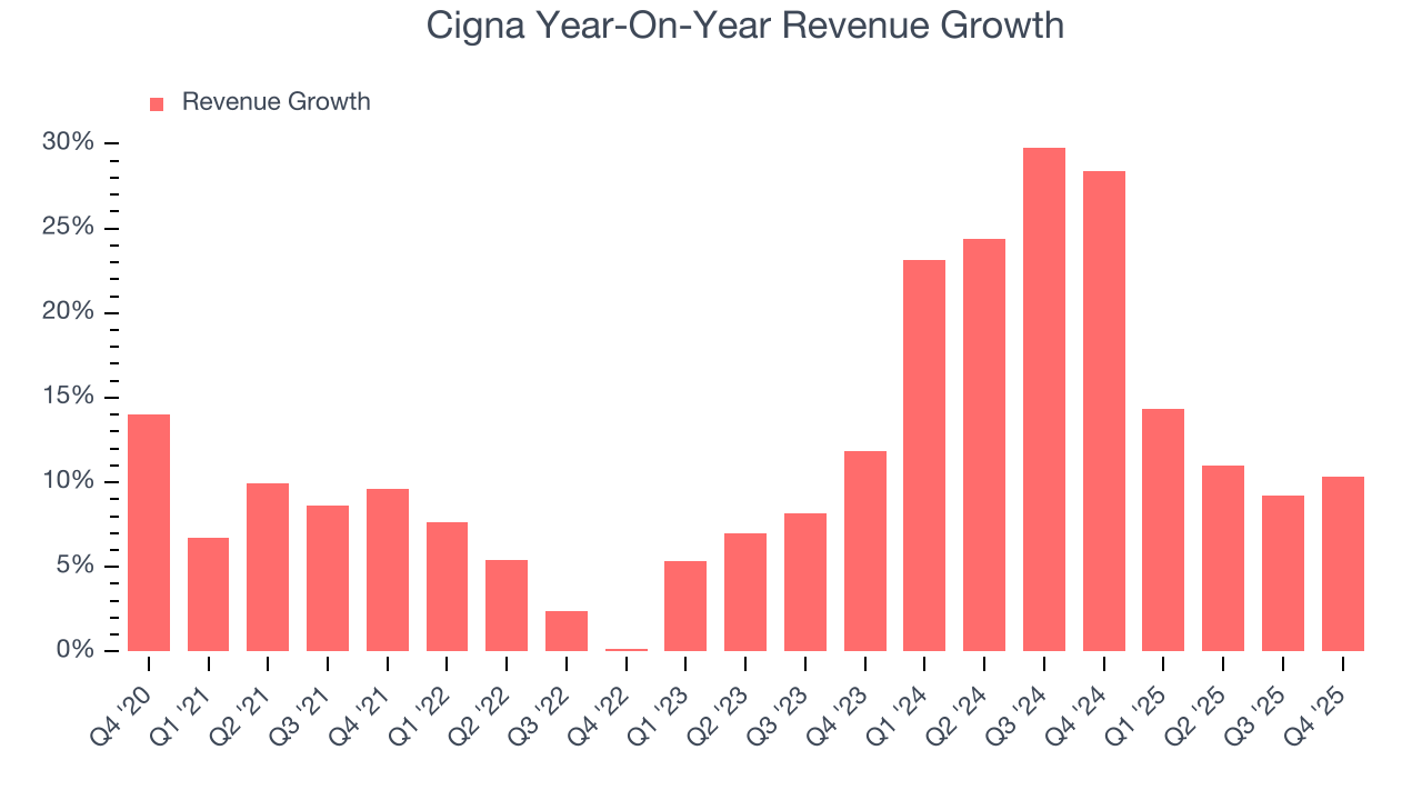 Cigna Year-On-Year Revenue Growth