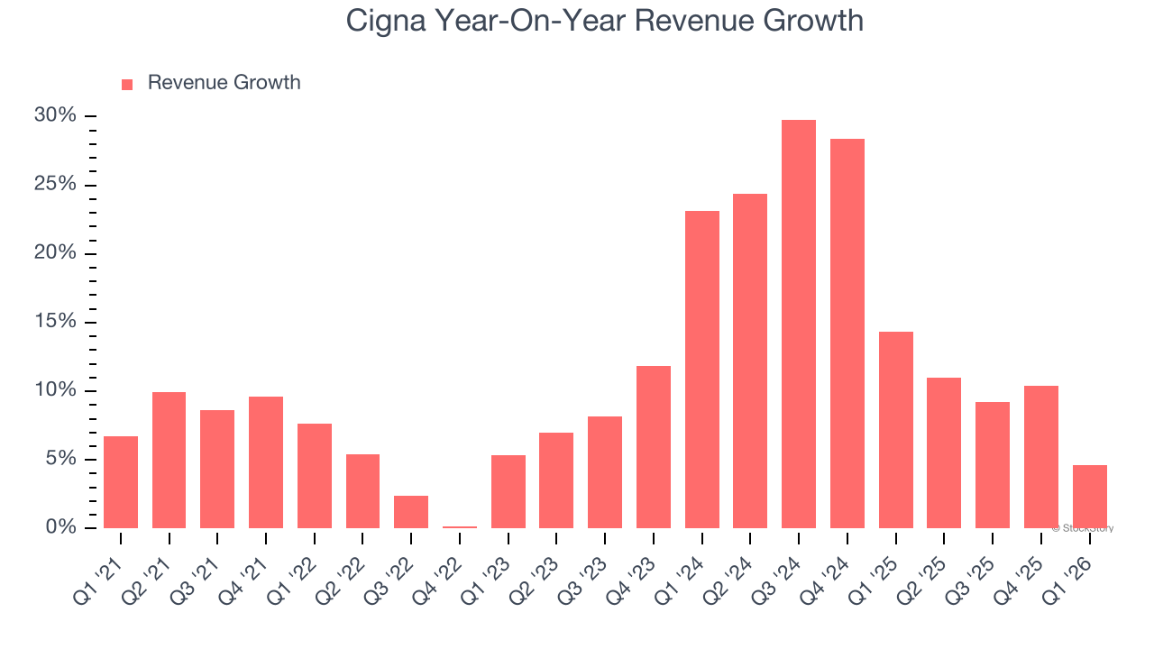 Cigna Year-On-Year Revenue Growth