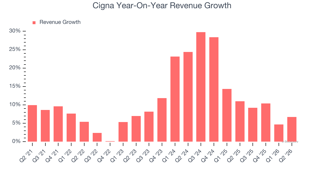 Cigna Year-On-Year Revenue Growth