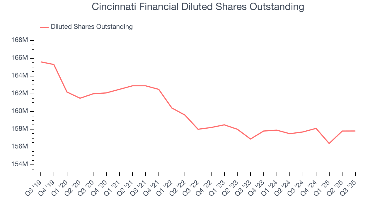 Cincinnati Financial Diluted Shares Outstanding