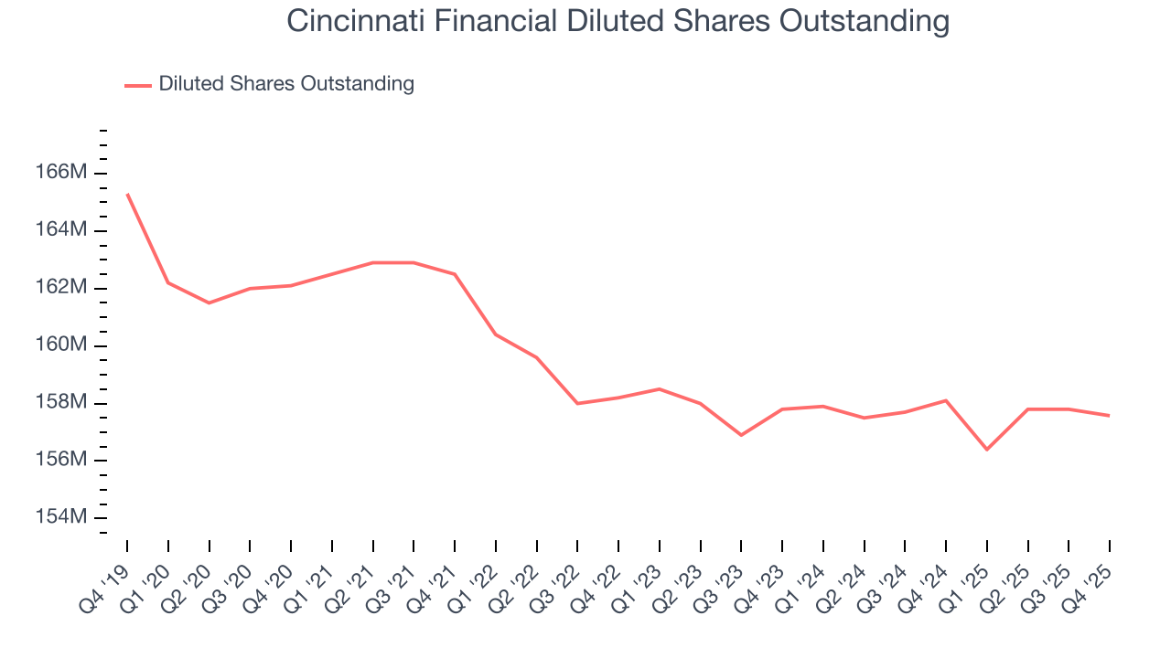 Cincinnati Financial Diluted Shares Outstanding